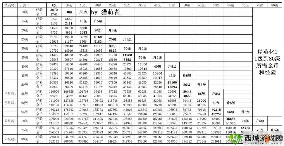 明日方舟干员升级成本详解:解析不同干员升级所需的资源投入与成本考量