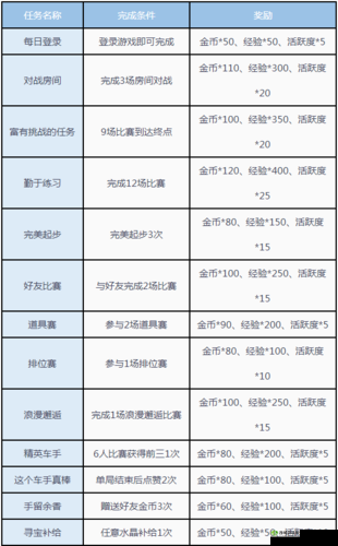 QQ飞车手游免费金币获取攻略:教你如何轻松获取大量免费金币的实用方法分享
