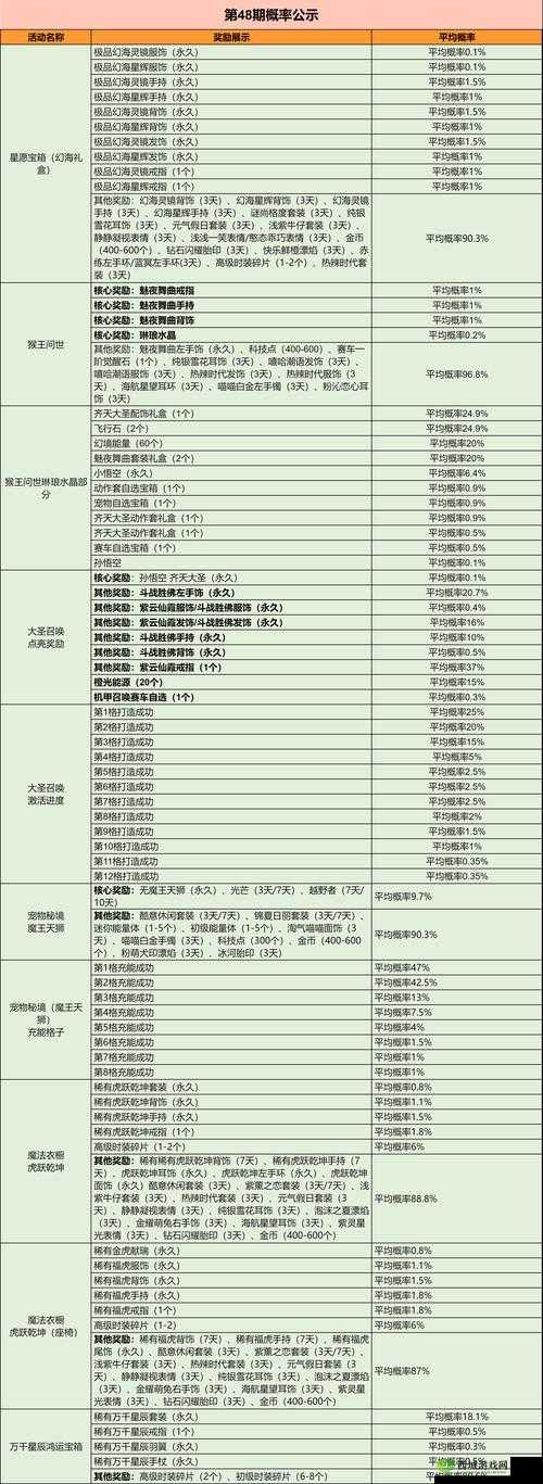 QQ飞车手游寻宝概率公布,时装和A车获得概率表