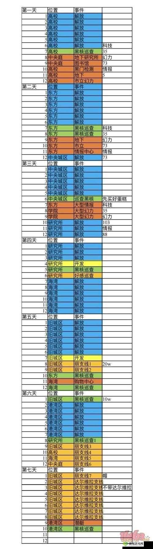 永远的7日之都港湾第4关过关技巧与阵容搭配一览