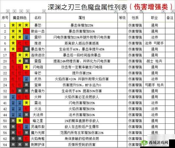 魔渊之刃法杖加点攻略