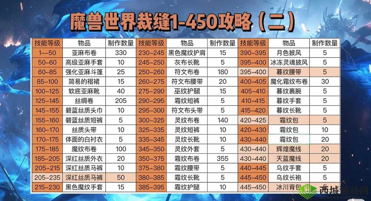 龙之谷2裁缝怎么样,生活职业裁缝攻略全解析