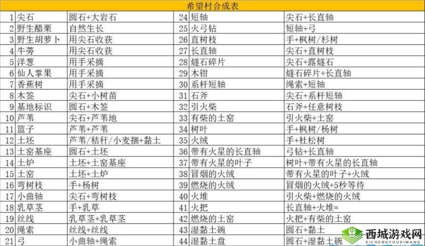 希望之村尖石怎么做?尖石头合成表介绍